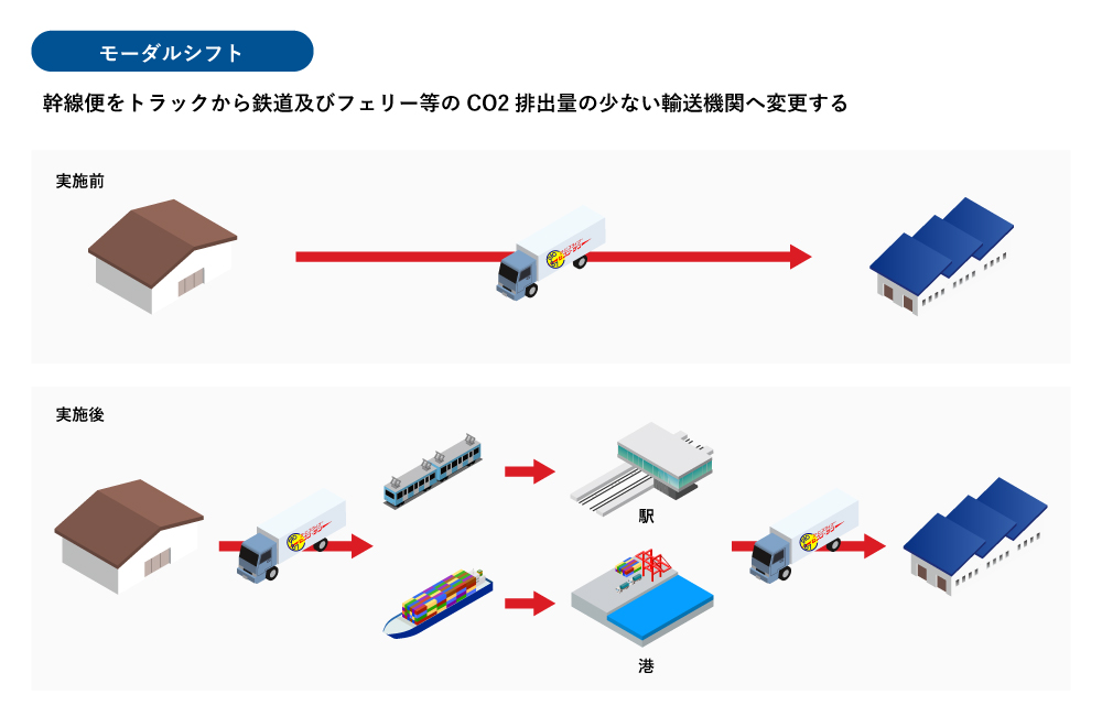 モーダルシフト