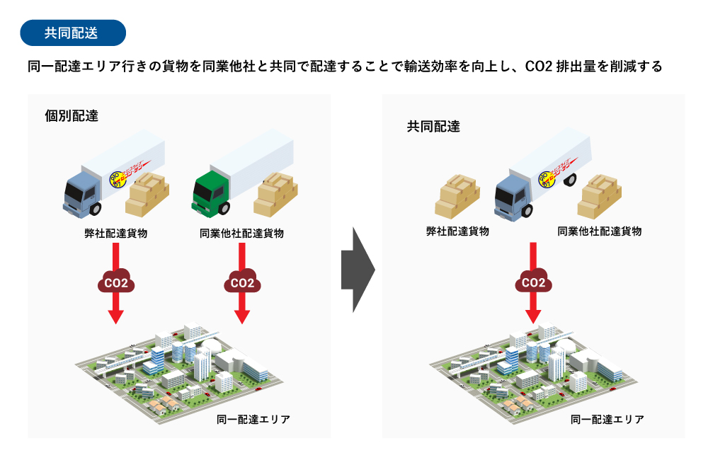 他社との共同運行、共同配達の推進