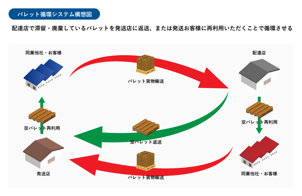 パレット循環システムの構築/運用