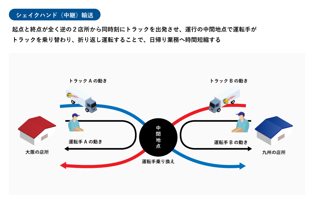 シェイクハンド輸送による日帰り運行推進/運用